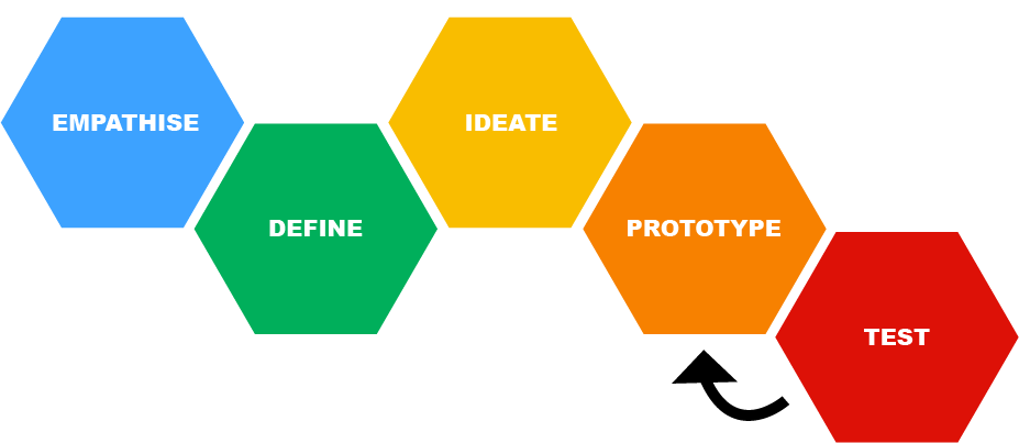 Design Thinking | EdApp Microlearning Course Library